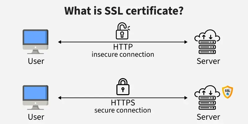 SSL certificate in Kuwait